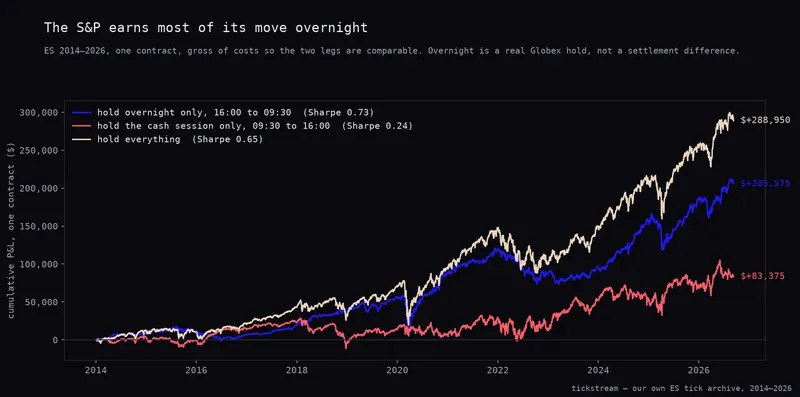 Cumulative P&L on ES for the overnight hold, the cash-session hold and holding everything, 2014 to 2026