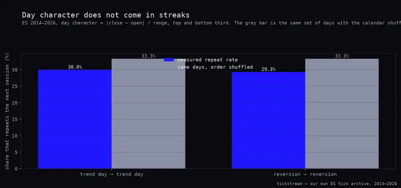 Measured repeat rate for trend and reversion days on ES against a shuffled control