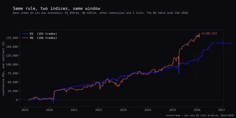 RSI-2 on ES and NQ, same rule, same window
