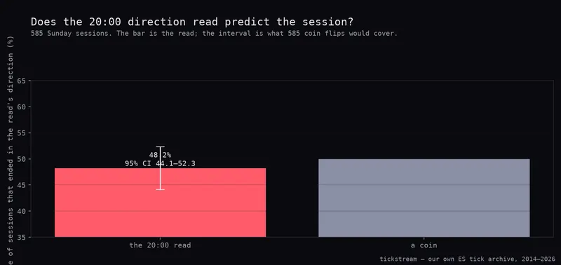 The 20:00 direction read against a coin, with its 95% interval