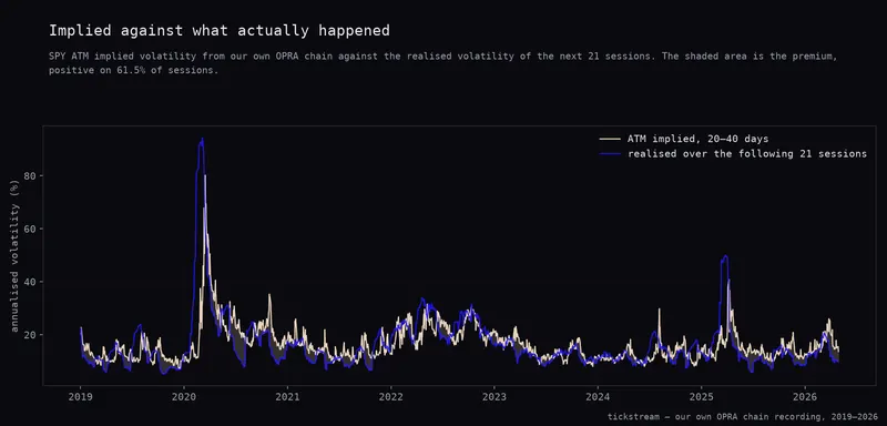 SPY ATM implied volatility against the realised volatility of the following 21 sessions, 2019 to 2026, with the premium shaded
