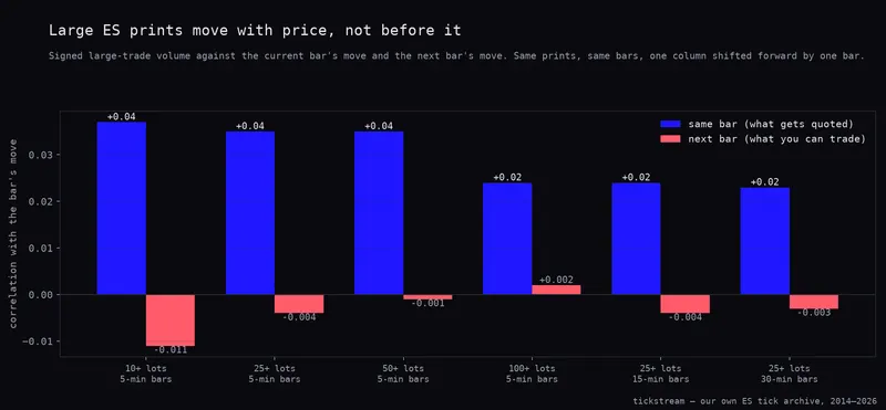 Same-bar versus next-bar correlation of large ES print imbalance, six print-size and bar-size combinations