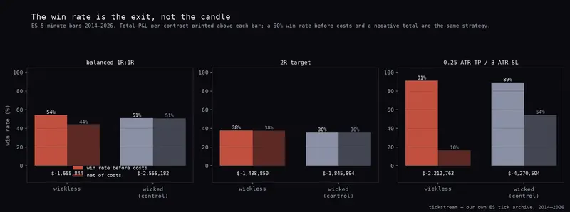 Win rate before costs against net win rate for all three ES exit configurations, wickless levels and the wicked control