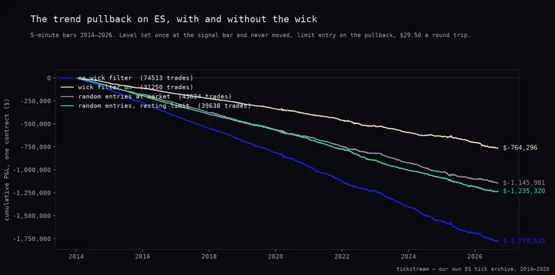 Cumulative P&L of the ES trend pullback with and without the wick filter, against random entries at market and random entries with a resting limit
