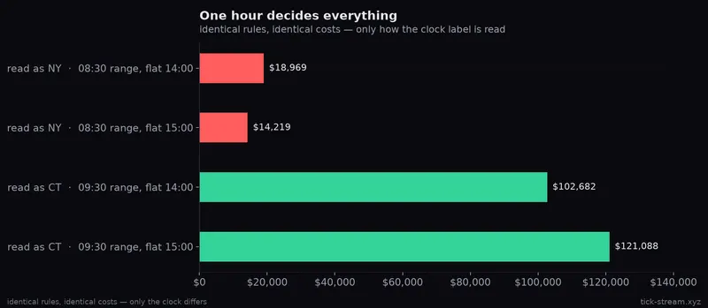 Identical rules under both readings of the clock: the pre-open range is flat, the cash-open range carries the edge