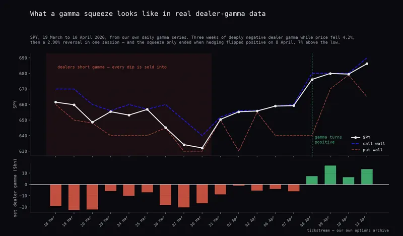 SPY, March to April 2026: three weeks of deeply negative dealer gamma with price falling, then a sharp reversal, and the session where net gamma turned positive