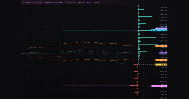 Our free GEX chart: per-strike gamma ladder, call and put walls as they moved, the zero-gamma flip, the expected-move band and the biggest 30-minute positioning shift