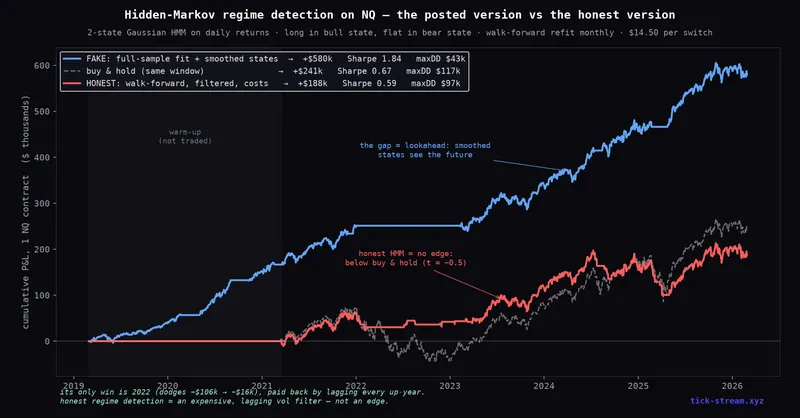 HMM regime detection on NQ — the full-sample smoothed version prints Sharpe 1.84, the honest walk-forward version drops below buy-and-hold