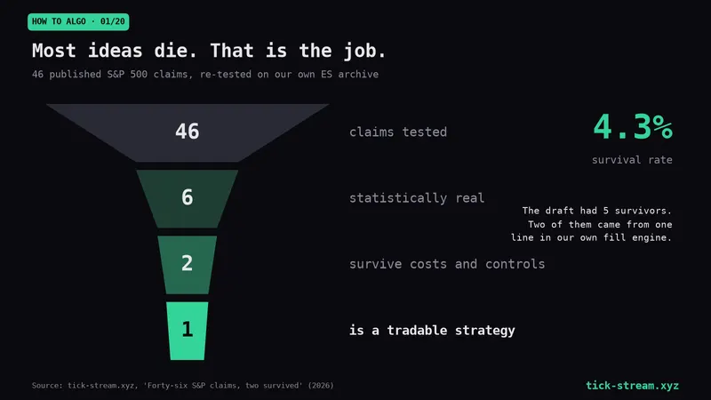 Funnel of 46 S&P 500 claims we re-tested: 6 statistically real, 2 survived costs and controls, 1 is a tradable strategy, a 4.3% survival rate