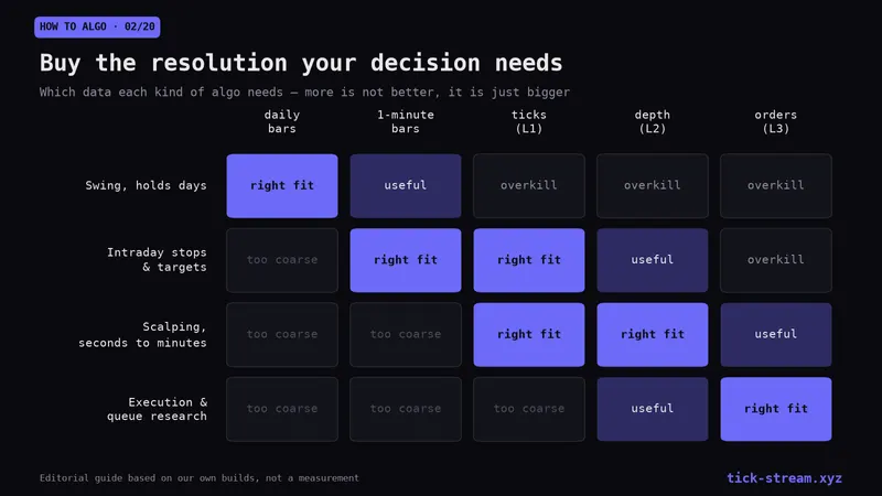 Matrix of four algorithm types against five data levels, from daily bars to market-by-order, with each cell marked too coarse, right fit, useful or overkill