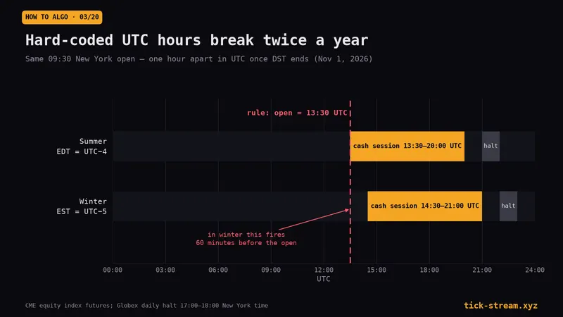 Summer and winter strips in UTC: the 09:30 New York cash open is 13:30 UTC in summer and 14:30 UTC in winter, so a hard-coded 13:30 UTC rule fires 60 minutes early once DST ends