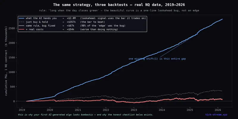 The same trading strategy backtested three ways on real NQ data — the lookahead bug produces +$2.8M, the honest version is worse than buy-and-hold