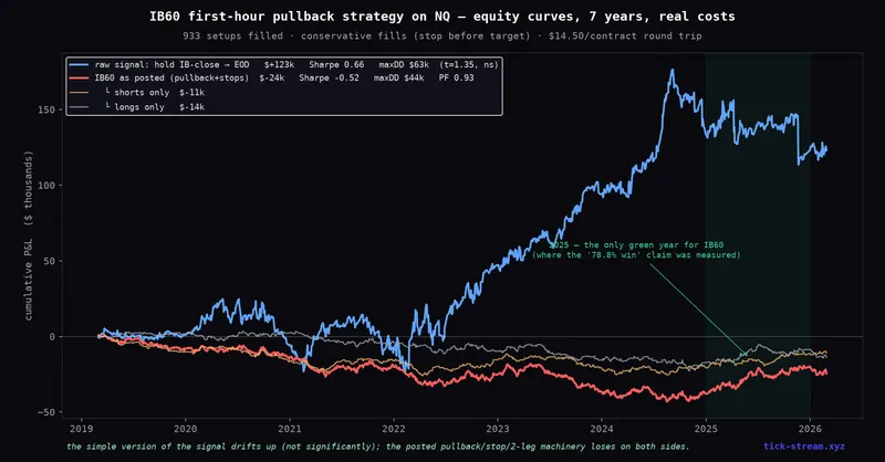 IB60 first-hour pullback strategy on NQ — 7-year equity curves vs the claimed stats