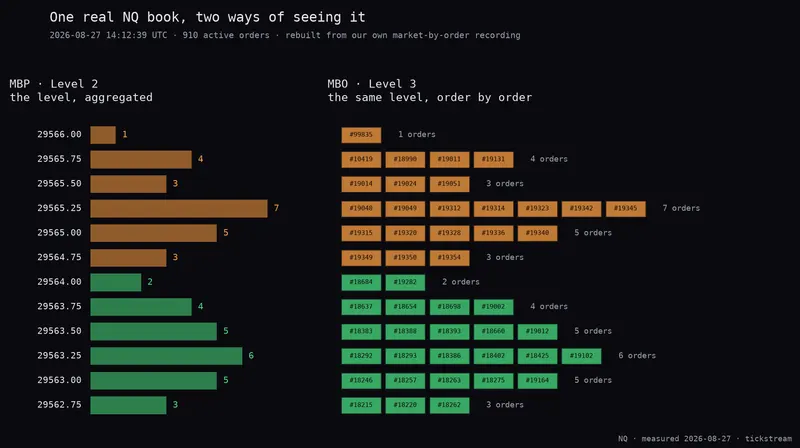 The same NQ order book shown as aggregated depth and as individual orders