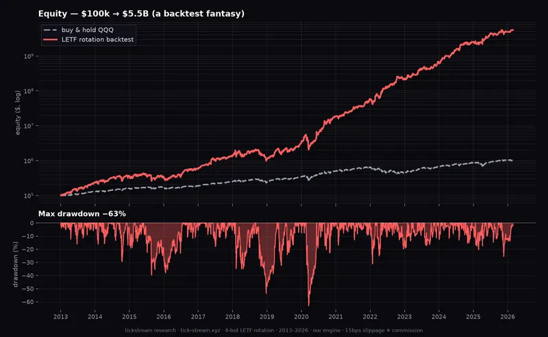 Leveraged-ETF rotation equity curve — $100k to $5.5 billion on a log scale, with a 63% drawdown