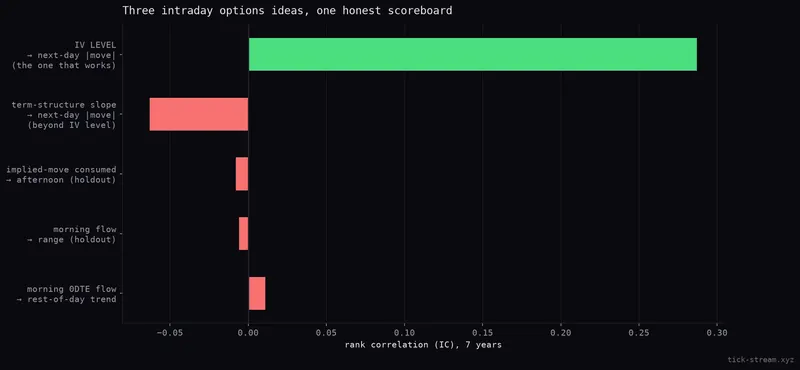 Three intraday options ideas, one honest scoreboard