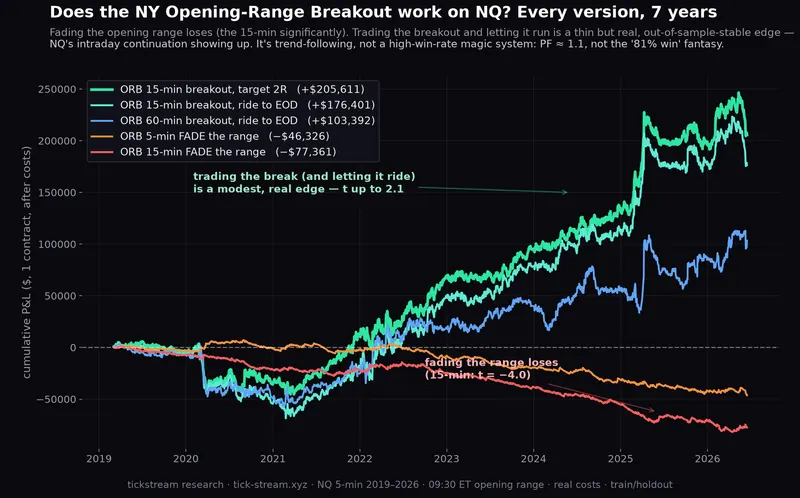 NY opening-range breakout on NQ — fading the range loses, trading the breakout is a thin real edge