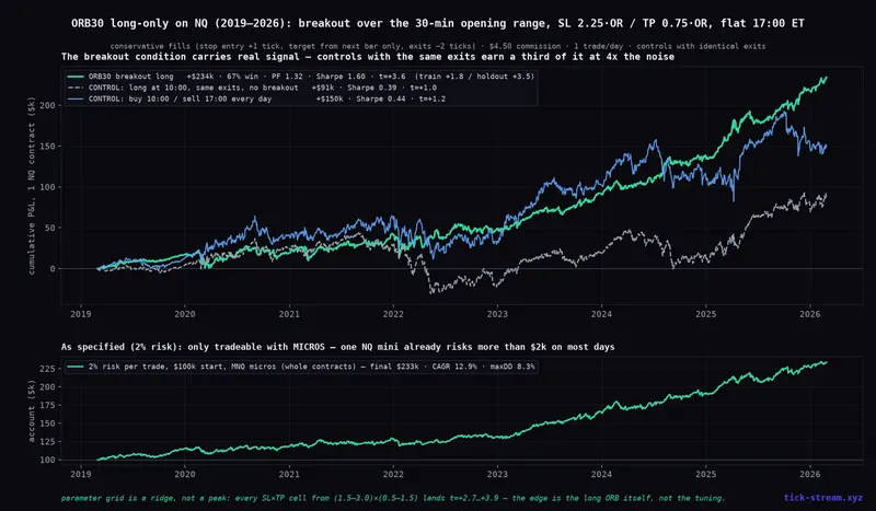 ORB30 backtest on NQ — equity curve beats both controls, and 2% risk sizing works only with micros