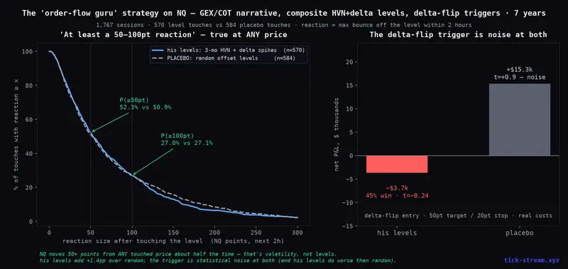 Order-flow strategy on NQ — HVN+delta levels vs placebo levels produce nearly identical reaction distributions, and the delta-flip trigger loses at both