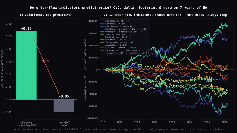 Order flow on NQ — coincident not predictive, every signal flat or losing
