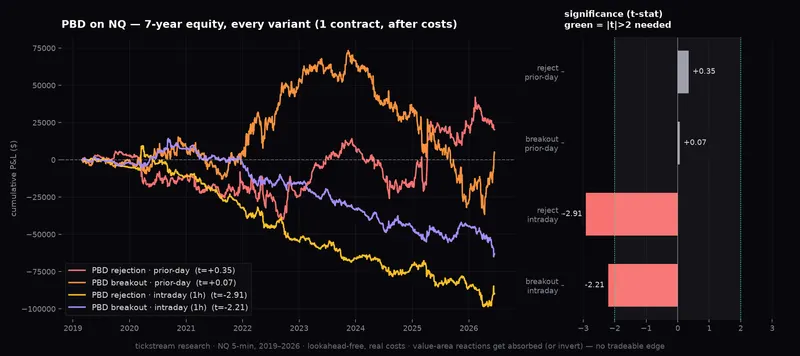 PBD backtest — 7-year equity curves and significance for every variant on NQ futures