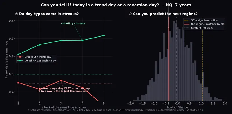 Day-types do not come in streaks on NQ, and the regime switcher has no skill versus a placebo