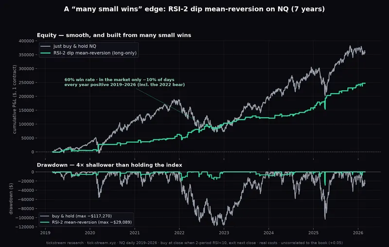 RSI-2 dip-buying on NQ — equity curve and drawdown, positive every year 2019–2026