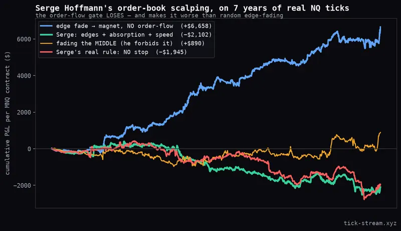 Serge Hoffmann's order-book scalping tested on 7 years of NQ ticks — the order-flow gate loses money and is beaten by fading a random edge with no read at all
