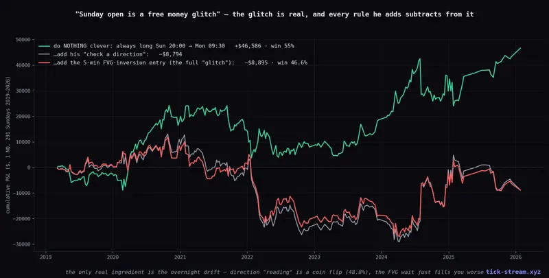 Always-long Sunday drift vs the full strategy — the rules subtract $55k from the free ingredient