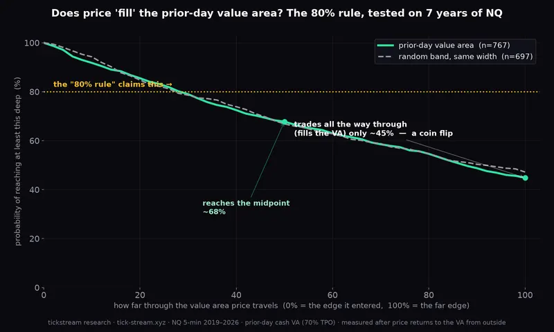 How far price travels through the prior-day value area on NQ — the 80% rule tested