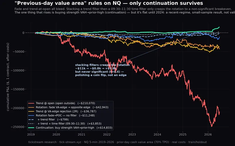 Previous-day value-area rules on NQ — every version of the strategy loses money over 7 years