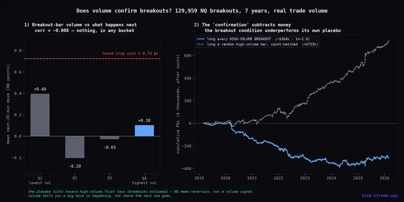 Volume breakouts on NQ — volume does not predict continuation, and a high-volume breakout equals a random high-volume bar