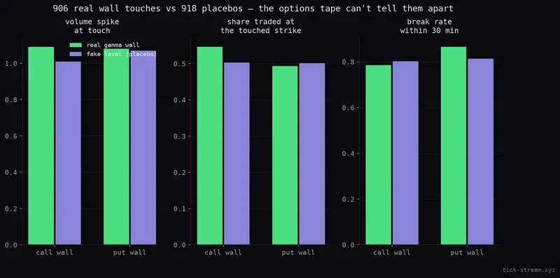 Real walls vs placebo levels — the tape can't tell them apart