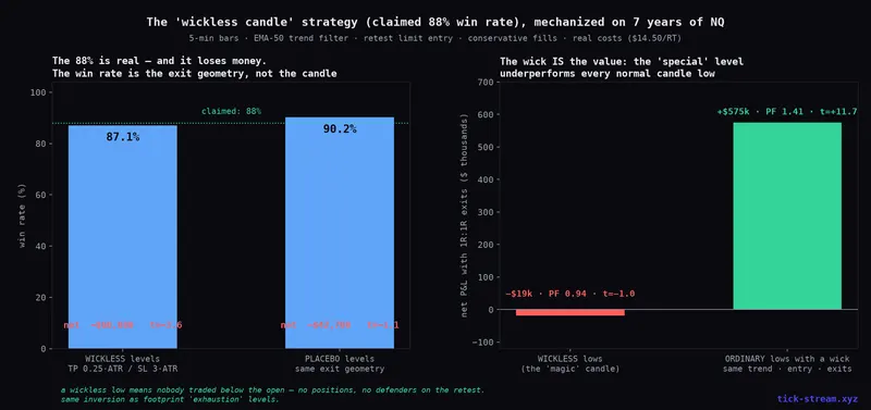 Wickless candle strategy on NQ — the 88% win rate is replicated exactly and loses money, and placebo levels match it