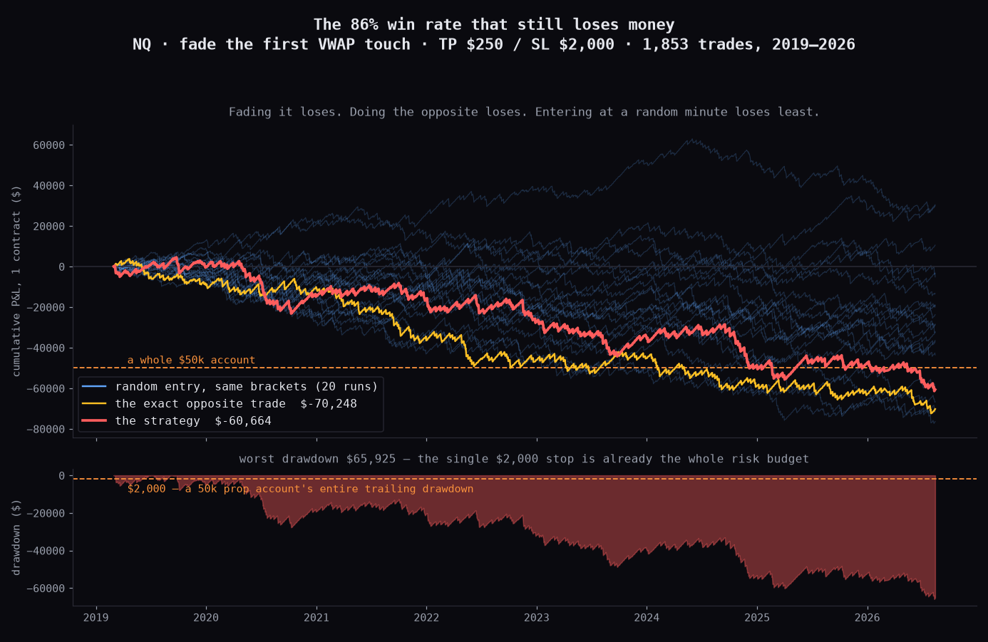 The 86% win rate that still loses money — equity curve vs the opposite trade and random entry