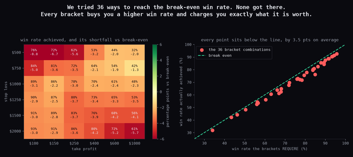 36 bracket combinations, every one below its own break-even line