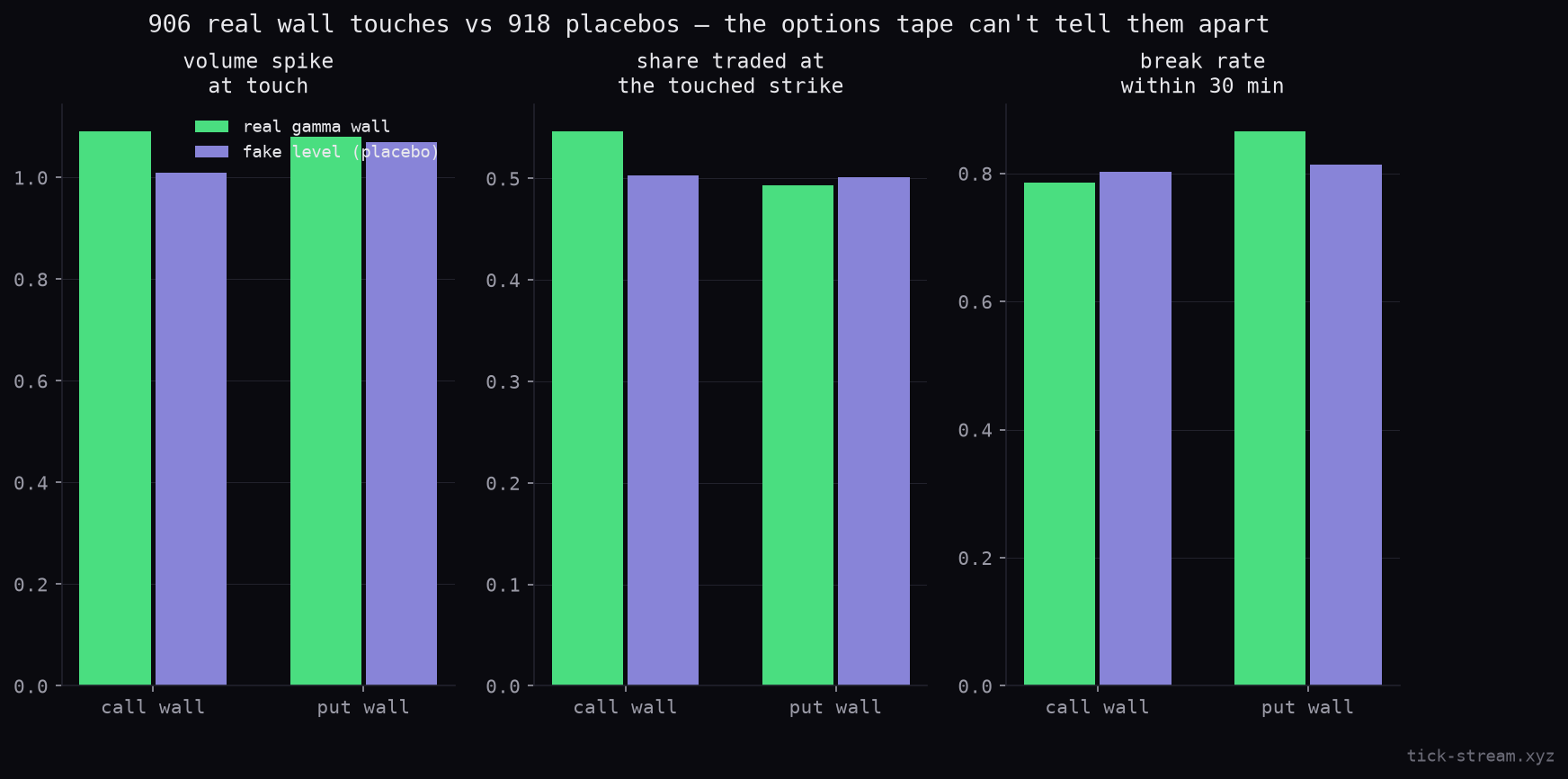 Real walls vs placebo levels — the tape can't tell them apart
