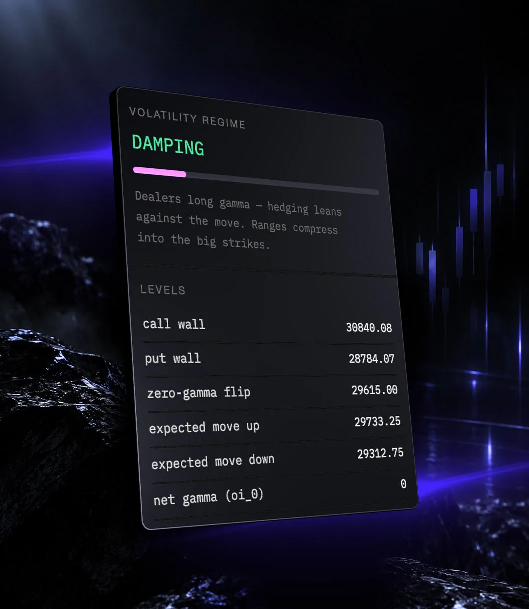 Damping: dealers long gamma.
