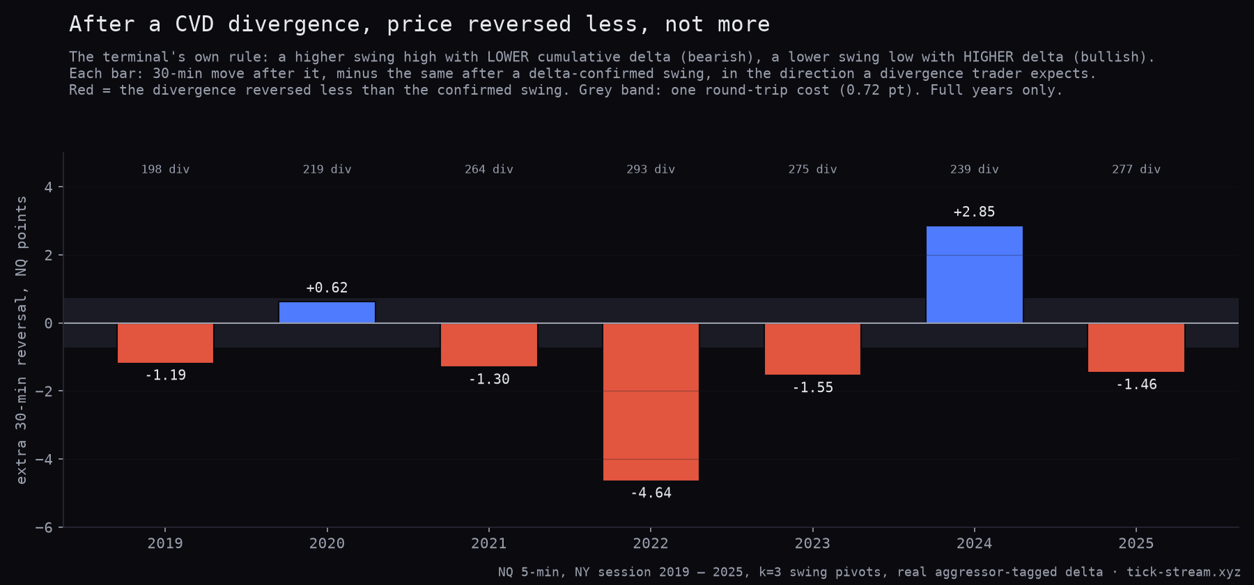 Year by year, price reversed less after a CVD divergence than after a delta-confirmed swing in 5 of 7 years