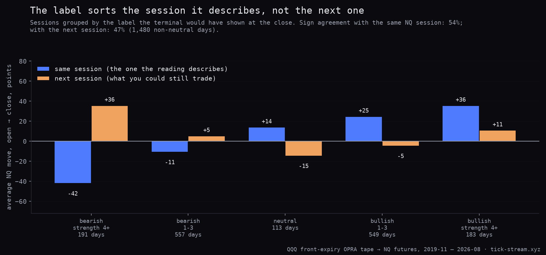 Average NQ move by the label the terminal would have shown at the close, same session and next session