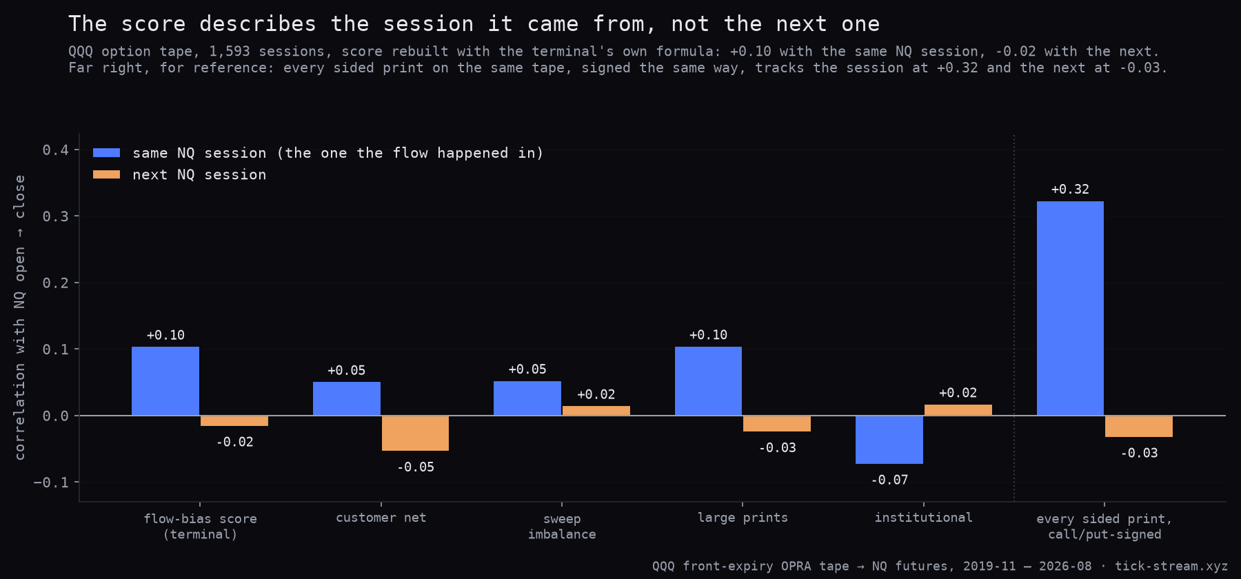 Correlation of the flow-bias score and its four inputs with the same and the next NQ session, with every sided print for reference