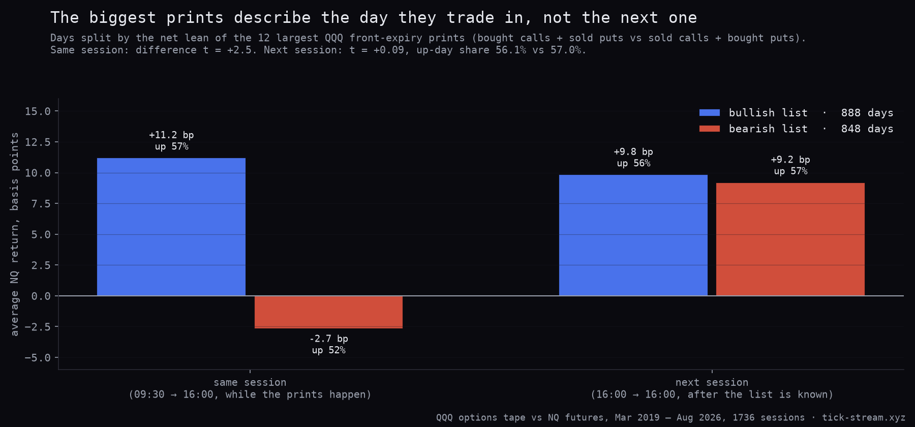 Days with a bullish largest-prints list: NQ rose more that same session, but the next session was the same after bullish and bearish lists