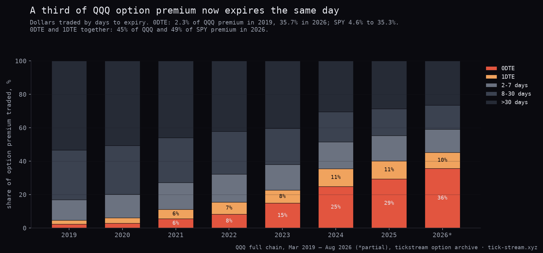 Share of QQQ option premium by days to expiry, 2019 to 2026: 0DTE grew from 2 percent to 36 percent