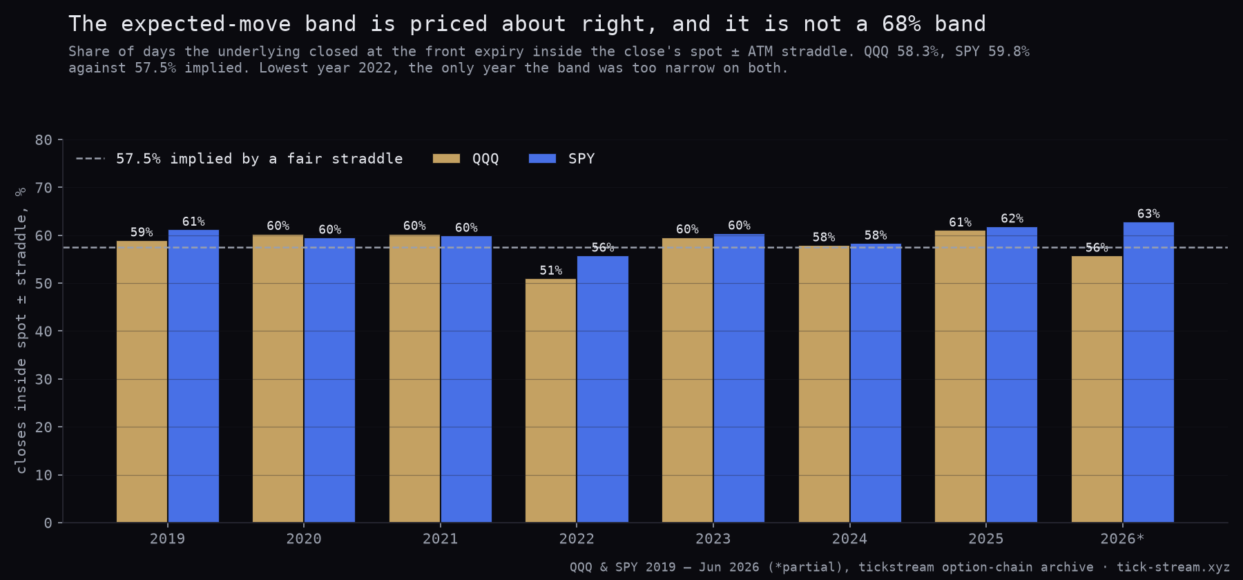 Share of closes inside the expected-move band per year for QQQ and SPY, close to the 57.5 percent a fair straddle implies, lowest in 2022