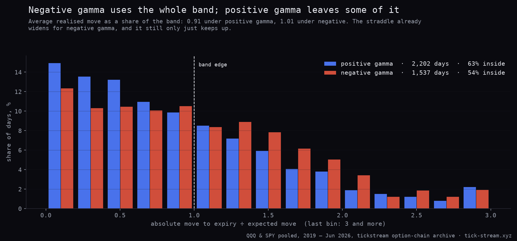 Realised move divided by the expected move under positive and negative dealer gamma: positive gamma clusters inside the band, negative gamma spreads beyond it