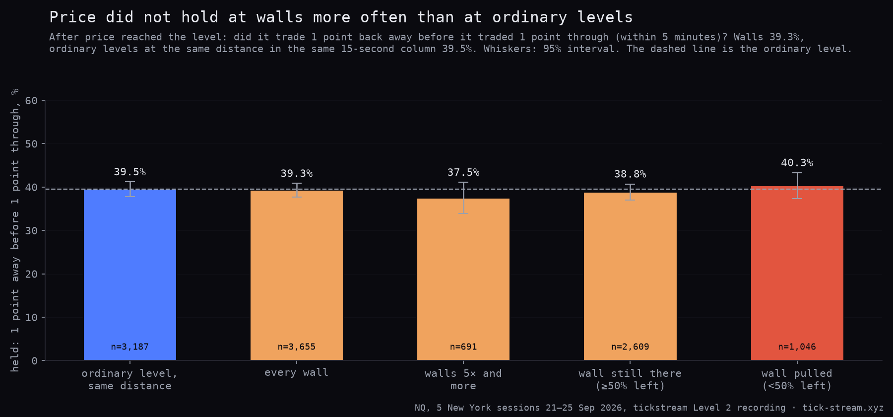 Price held at walls no more often than at ordinary levels the same distance away