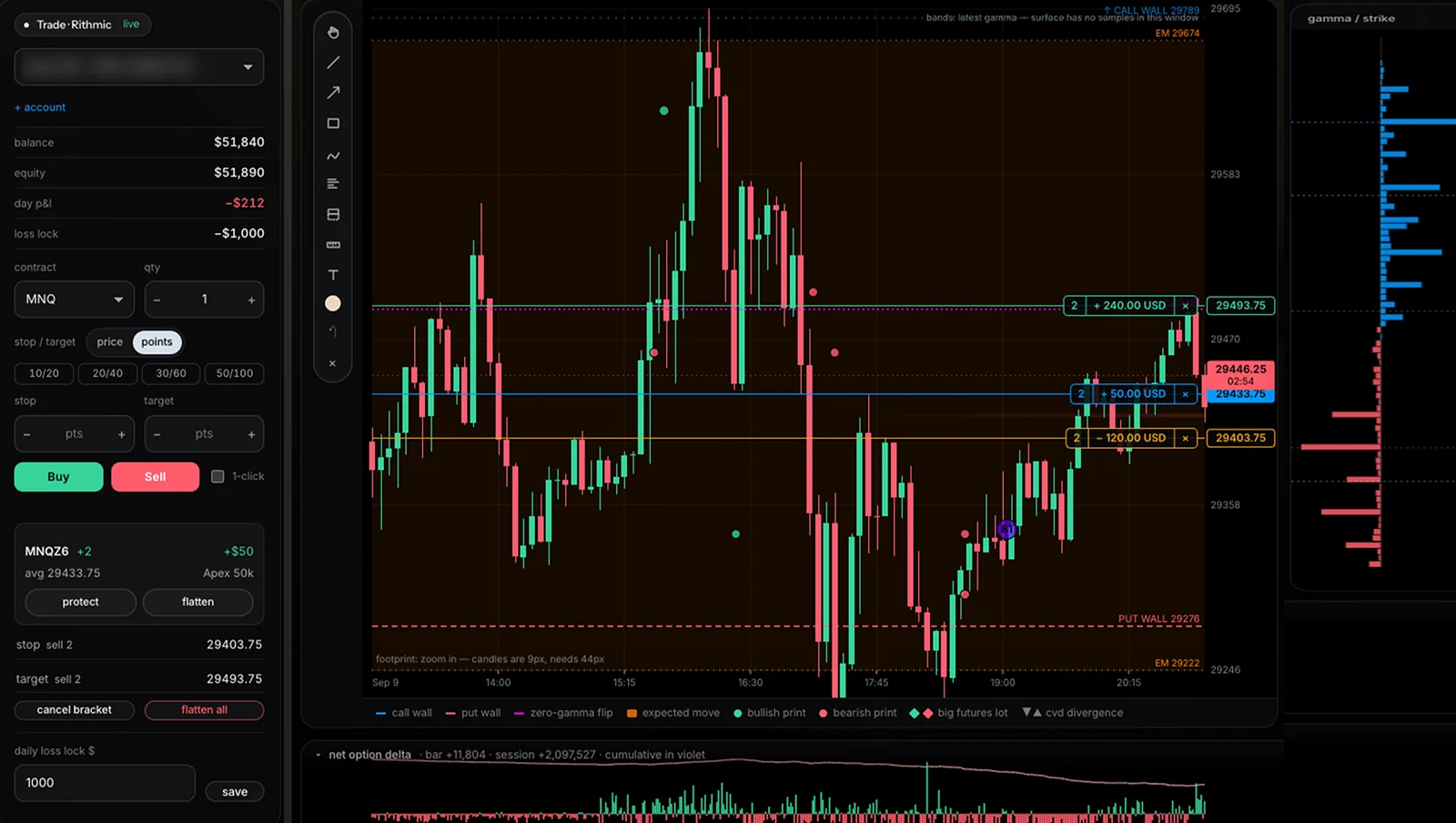 The tickstream order chart on MNQ: entry, stop and target lines with their dollar values, next to the Trade panel with balance, day P&L and the daily loss lock