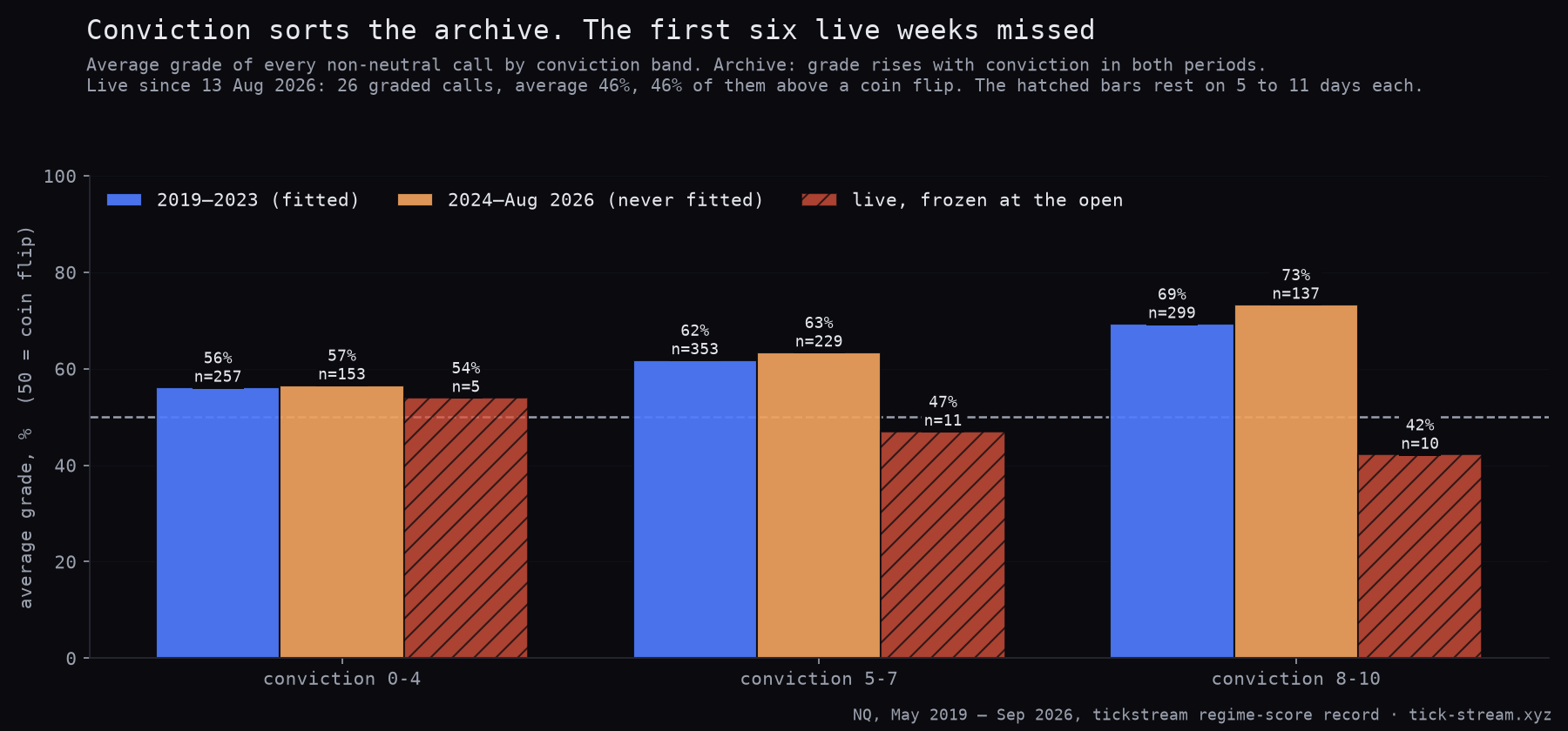 Average grade by conviction band: fitted years, holdout, and the live record since August 2026