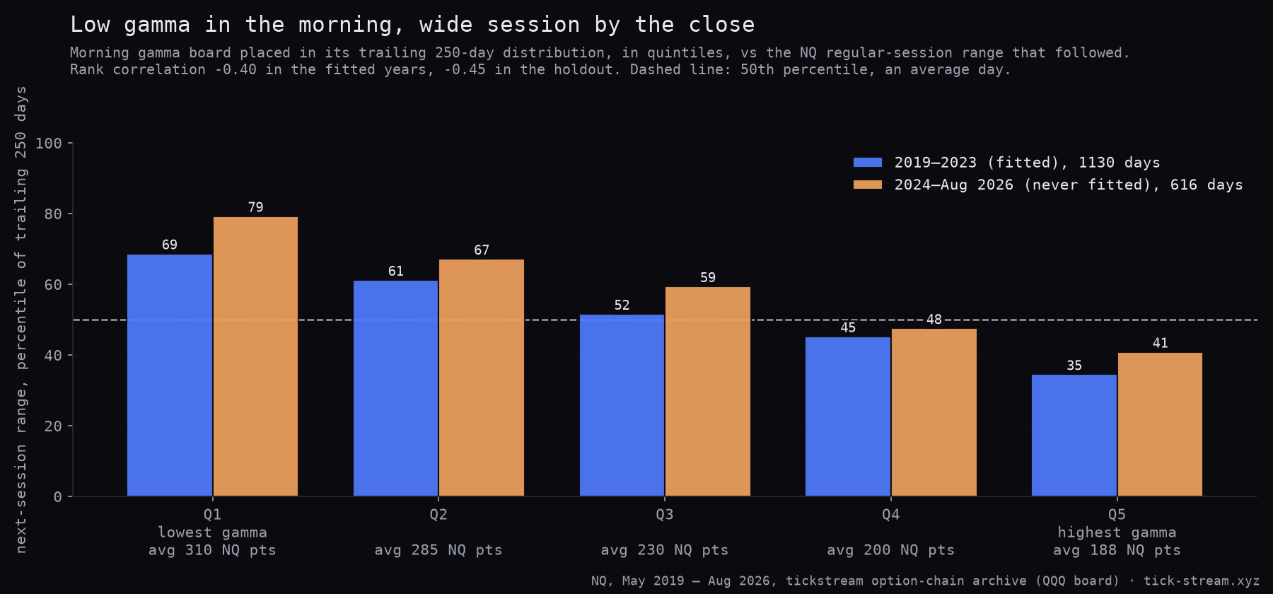 Morning gamma quintiles against the next NQ session's range percentile, fitted years vs holdout