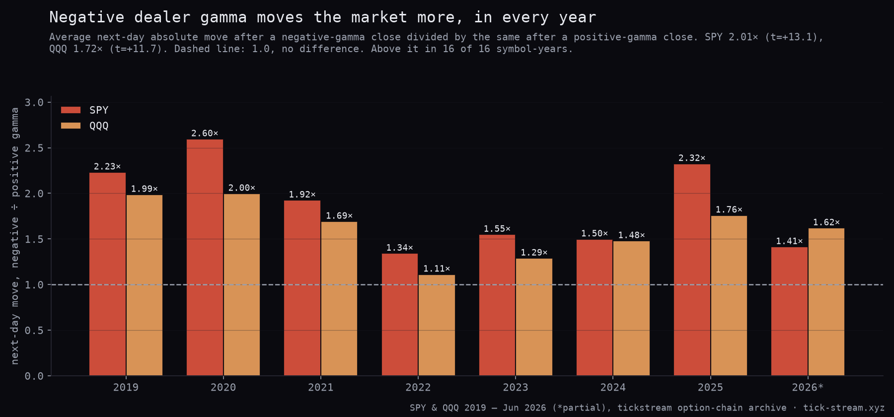 Negative dealer gamma moved the next day about twice as far on SPY and 1.7 times as far on QQQ, in every year since 2019
